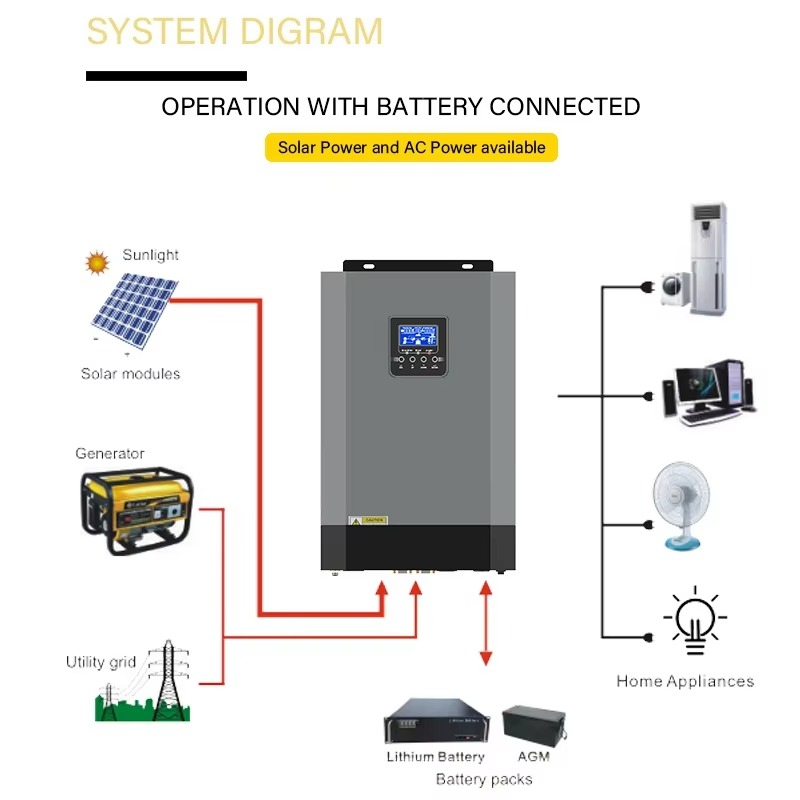อินเวอร์เตอร์พลังงานแสงอาทิตย์ - Renewable Energy Grid บทวิจารณ์และราคา